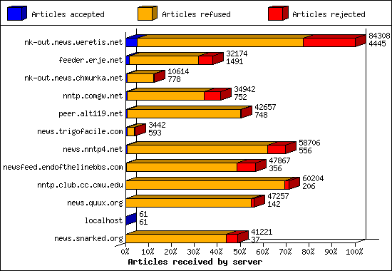 Articles received by server