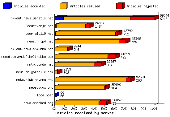 Articles received by server