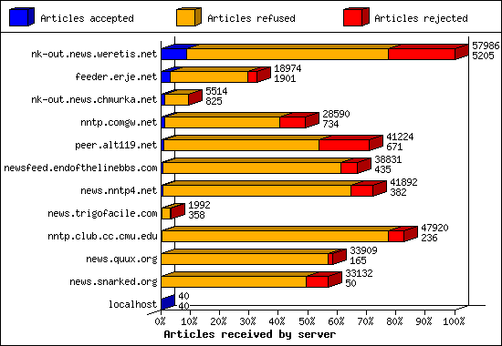 Articles received by server