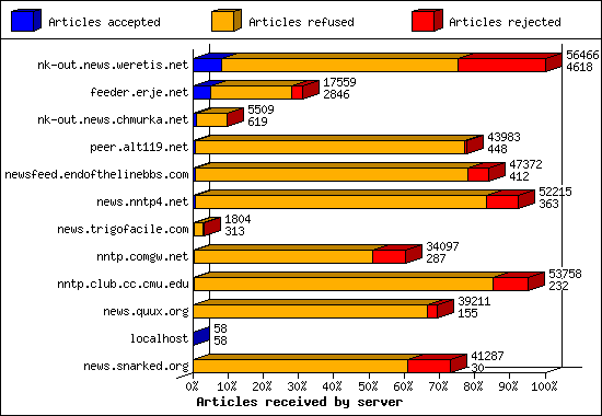 Incoming Volume received by server