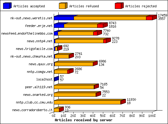Articles received by server