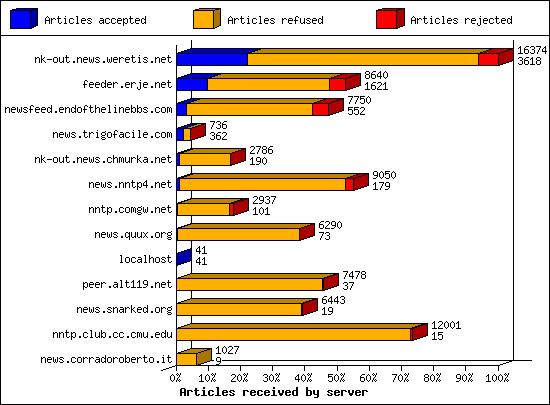 Incoming Volume received by server
