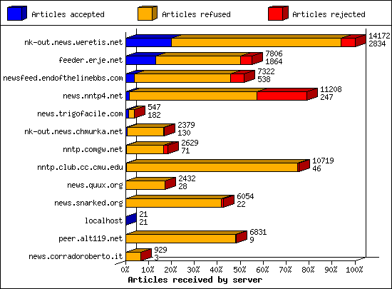 Incoming Volume received by server