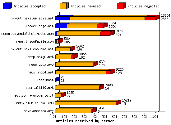 Articles received by server