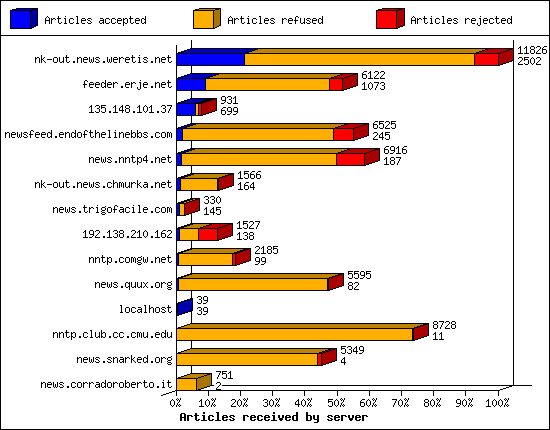 Articles received by server