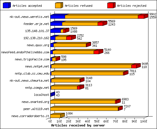 Articles received by server