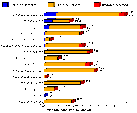 Articles received by server