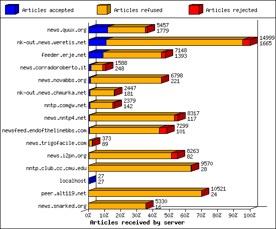 Articles received by server