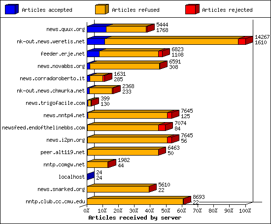 Articles received by server