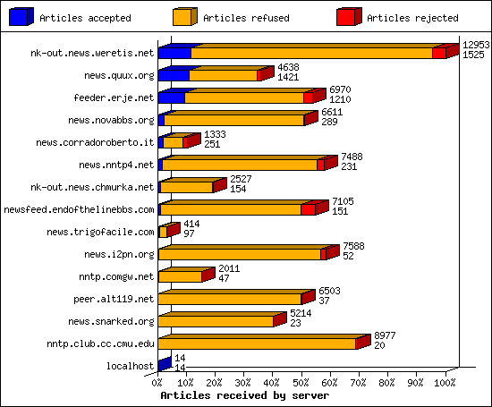 Articles received by server
