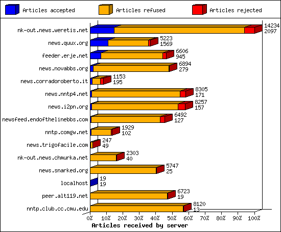 Articles received by server