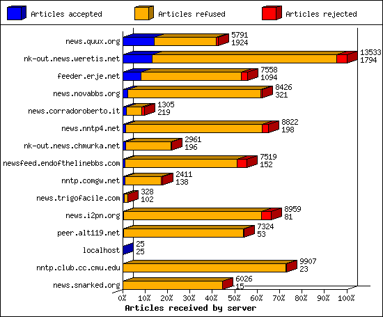 Articles received by server