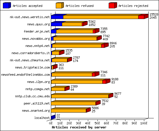 Articles received by server