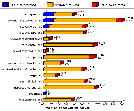 Articles received by server
