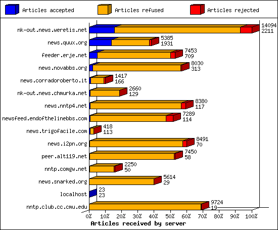 Articles received by server
