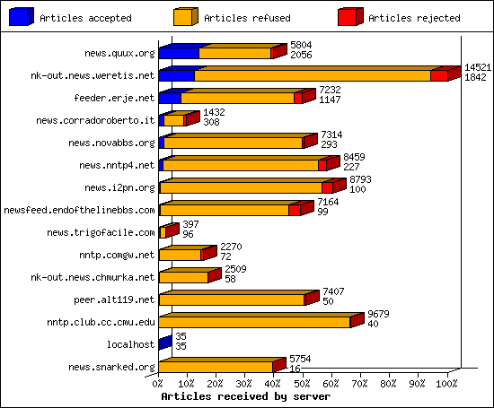 Articles received by server