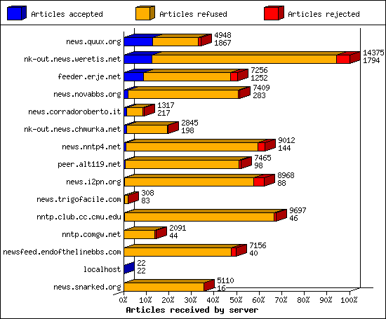 Outgoing feeds (innfeed) by articles