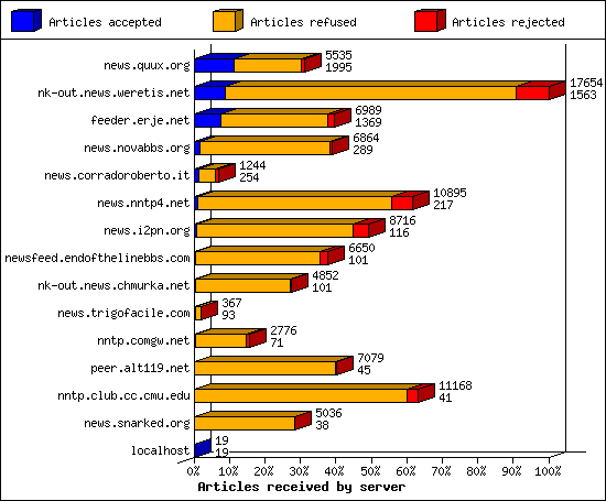 Articles received by server