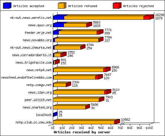 Articles received by server