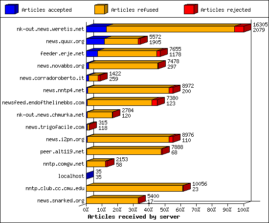Articles received by server