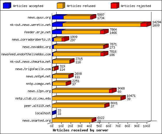 Articles received by server