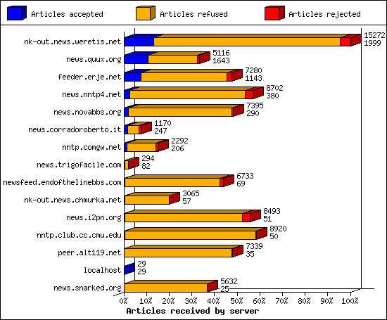 Articles received by server