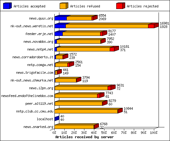 Articles received by server