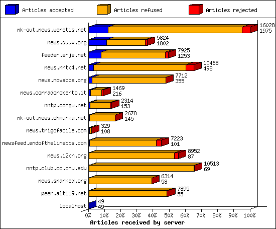 Articles received by server