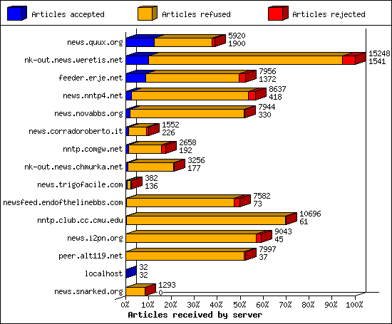Articles received by server