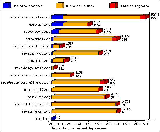 Articles received by server