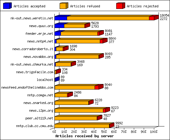 Articles received by server