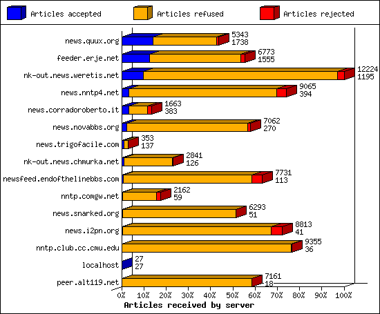 Articles received by server