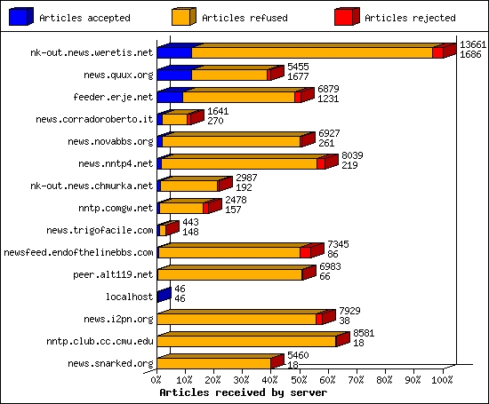 Articles received by server