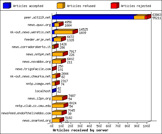 Articles received by server
