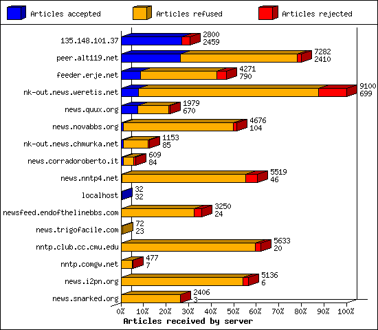 Articles received by server