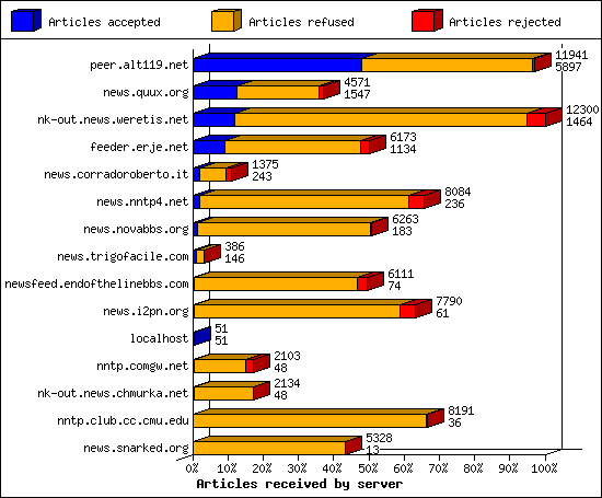 Articles received by server