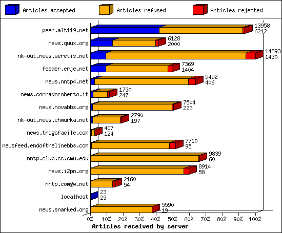 Articles received by server