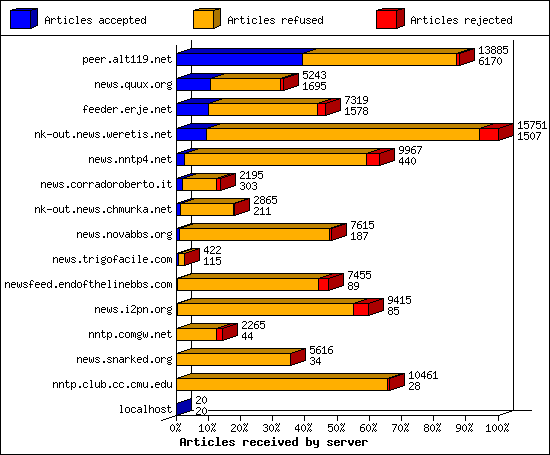 Articles received by server
