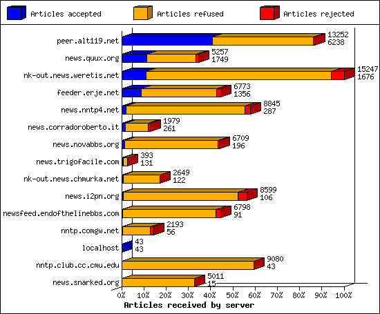 Articles received by server
