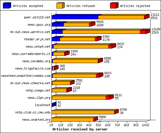 Incoming volume received by server