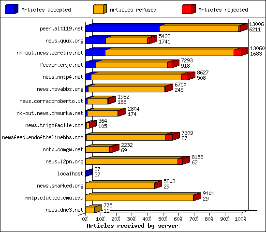 Articles received by server