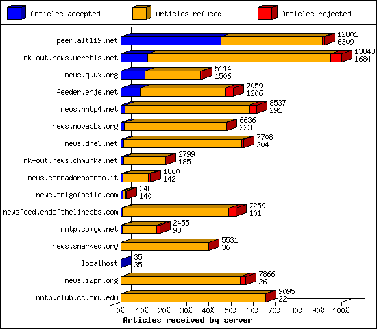 Articles received by server