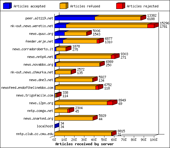 Articles received by server