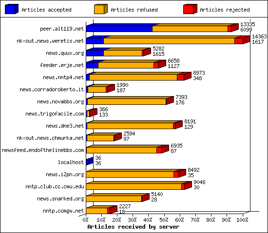 Incoming volume received by server