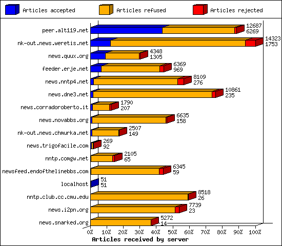 Articles received by server