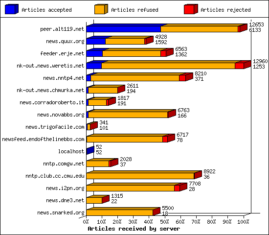 Incoming volume received by server