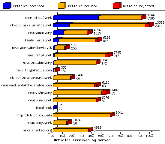 Articles received by server