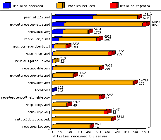Articles received by server