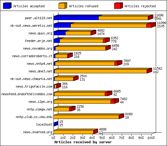 Articles received by server