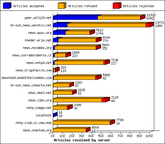 Articles received by server